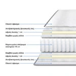 Στρώμα Dreamer pocket spring διπλής όψης 20cm 150x200εκ