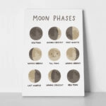 Πινακας σε καμβά HAPPY MOON PHASES