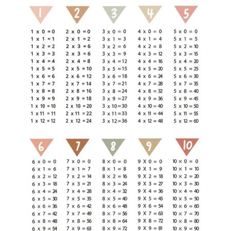 Πόστερ MULTIPLICATION - Παιδικά Sticky 2