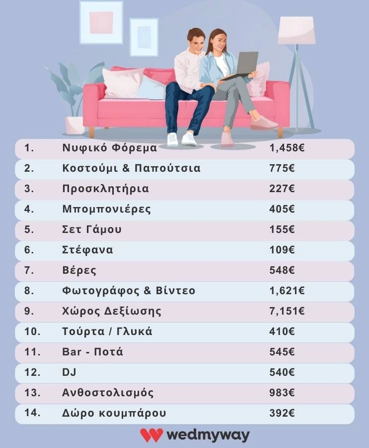 Κατανομή των εξόδων ενός γάμου ανα επαγγελματία 